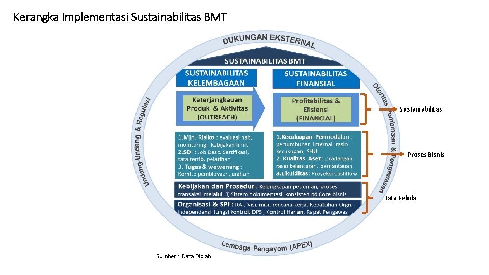 Kerangka Implementasi Sustainabilitas BMT Sustainabilitas Proses Bisnis Tata Kelola Sumber : Data Diolah 