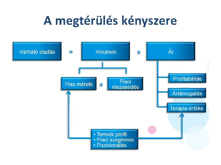 A megtérülés kényszere 