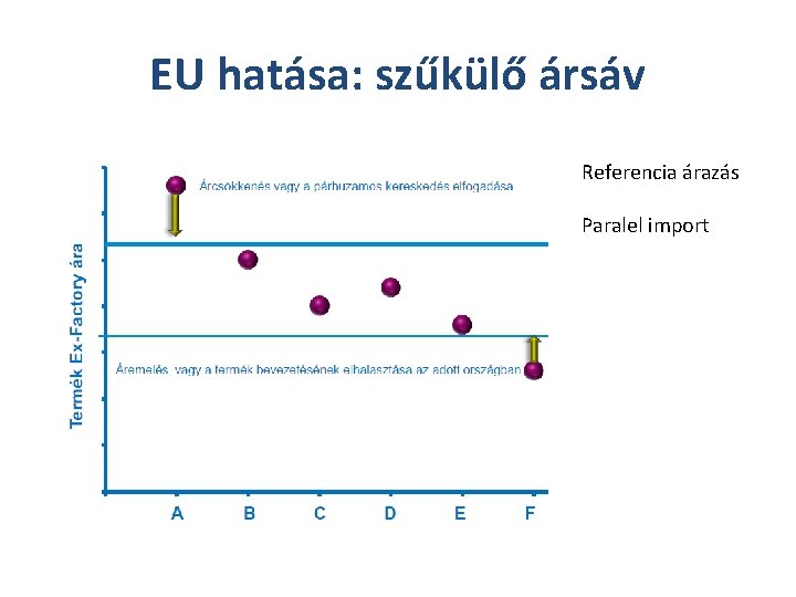 EU hatása: szűkülő ársáv Referencia árazás Paralel import 