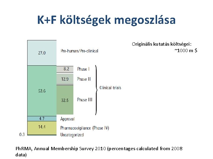 K+F költségek megoszlása Originális kutatás költségei: ~1000 m $ Ph. RMA, Annual Membership Survey