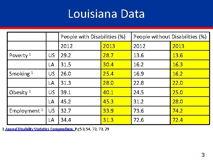 Louisiana Data People with Disabilities (%) People without Disabilities (%) 2012 2013 US 29.