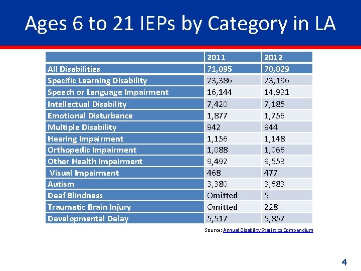 Ages 6 to 21 IEPs by Category in LA All Disabilities Specific Learning Disability