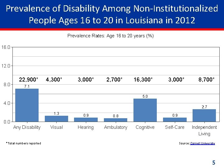 Prevalence of Disability Among Non-Institutionalized People Ages 16 to 20 in Louisiana in 2012