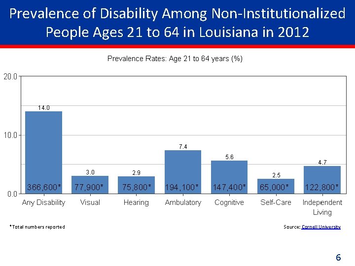 Prevalence of Disability Among Non-Institutionalized People Ages 21 to 64 in Louisiana in 2012