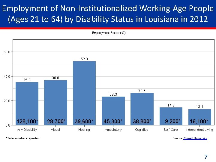 Employment of Non-Institutionalized Working-Age People (Ages 21 to 64) by Disability Status in Louisiana