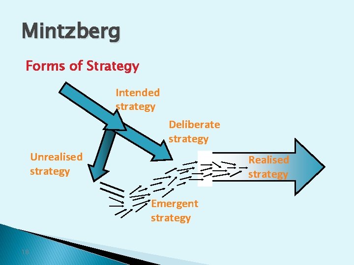 Mintzberg Forms of Strategy Intended strategy Deliberate strategy Unrealised strategy Realised strategy Emergent strategy