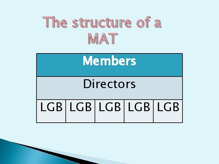 The structure of a MAT Members Directors LGB LGB LGB 