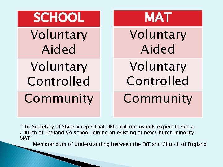 SCHOOL Voluntary Aided Voluntary Controlled Community MAT Voluntary Aided Voluntary Controlled Community “The Secretary