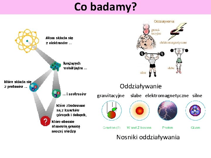 Co badamy? Oddziaływanie grawitacyjne slabe elektromagnetyczne silne Nosniki oddziaływania 