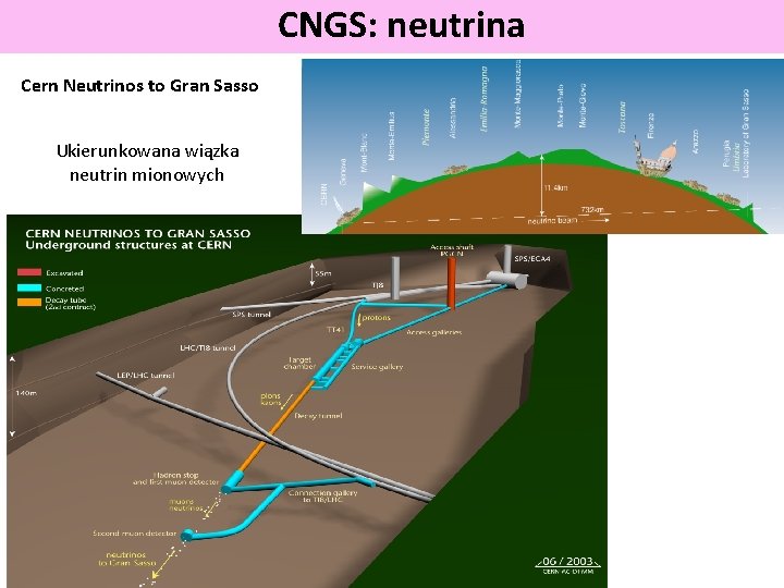 CNGS: neutrina Cern Neutrinos to Gran Sasso Ukierunkowana wiązka neutrin mionowych 