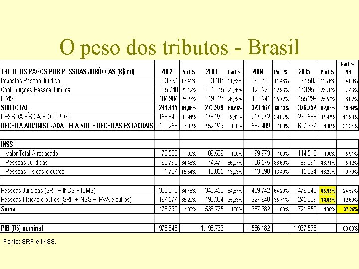 O peso dos tributos - Brasil Fonte: SRF e INSS. 