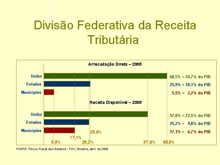 Divisão Federativa da Receita Tributária Arrecadação Direta – 2005 União 68, 5% = 26,