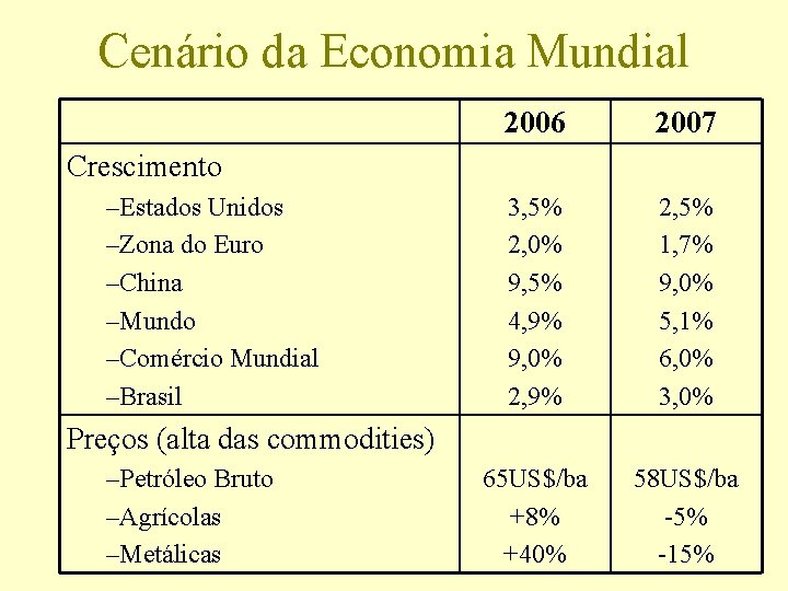 Cenário da Economia Mundial 2006 2007 3, 5% 2, 0% 9, 5% 4, 9%