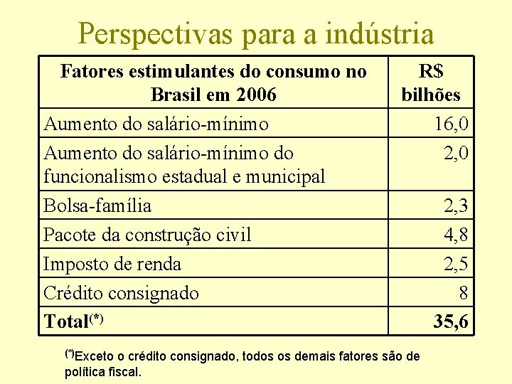 Perspectivas para a indústria Fatores estimulantes do consumo no Brasil em 2006 Aumento do