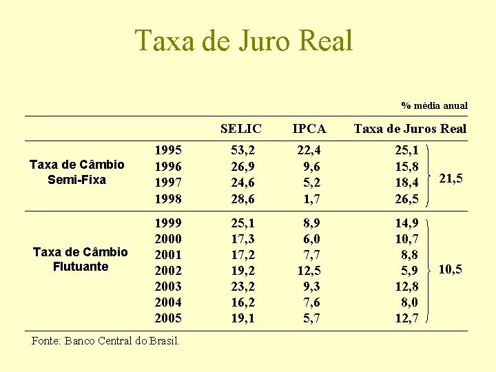 Taxa de Juro Real % média anual Taxa de Câmbio Semi-Fixa Taxa de Câmbio