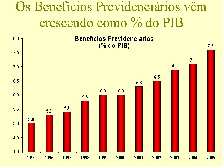 Os Benefícios Previdenciários vêm crescendo como % do PIB Benefícios Previdenciários (% do PIB)