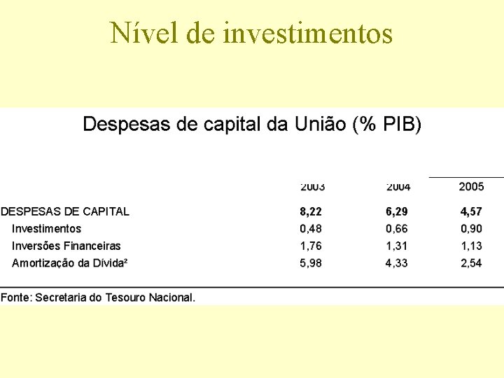 Nível de investimentos 