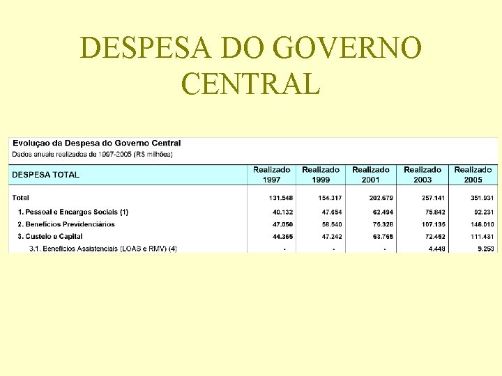 DESPESA DO GOVERNO CENTRAL 