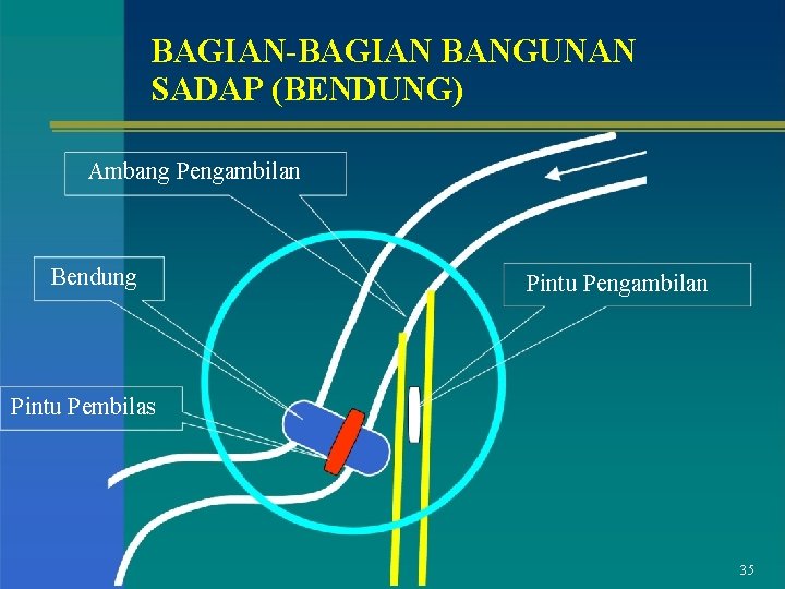 BAGIAN-BAGIAN BANGUNAN SADAP (BENDUNG) Ambang Pengambilan Bendung Pintu Pengambilan Pintu Pembilas 35 