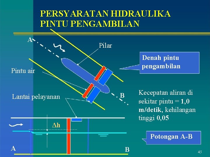 PERSYARATAN HIDRAULIKA PINTU PENGAMBILAN A Pilar Denah pintu pengambilan Pintu air Lantai pelayanan Kecepatan