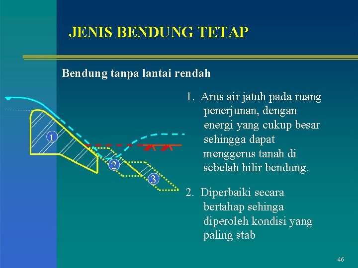 JENIS BENDUNG TETAP Bendung tanpa lantai rendah 1 2 3 1. Arus air jatuh