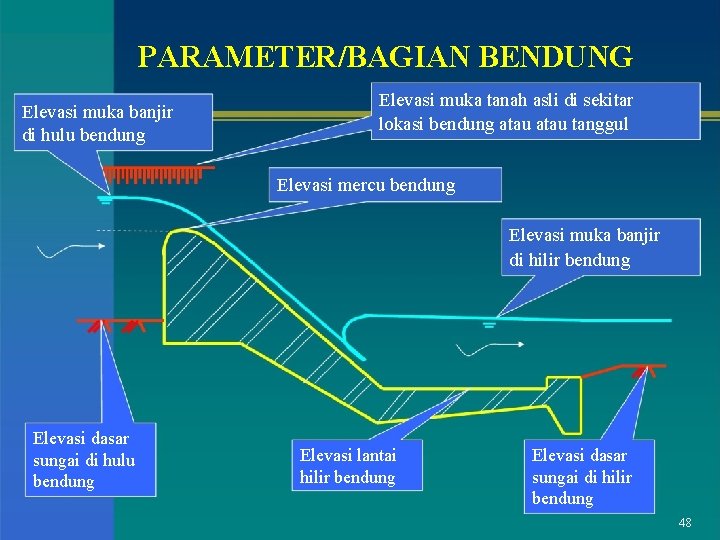 PARAMETER/BAGIAN BENDUNG Elevasi muka banjir di hulu bendung Elevasi muka tanah asli di sekitar