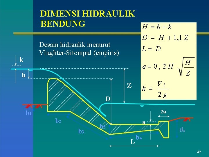 DIMENSI HIDRAULIK BENDUNG H =h+k D = H + 1, 1 Z Desain hidraulik