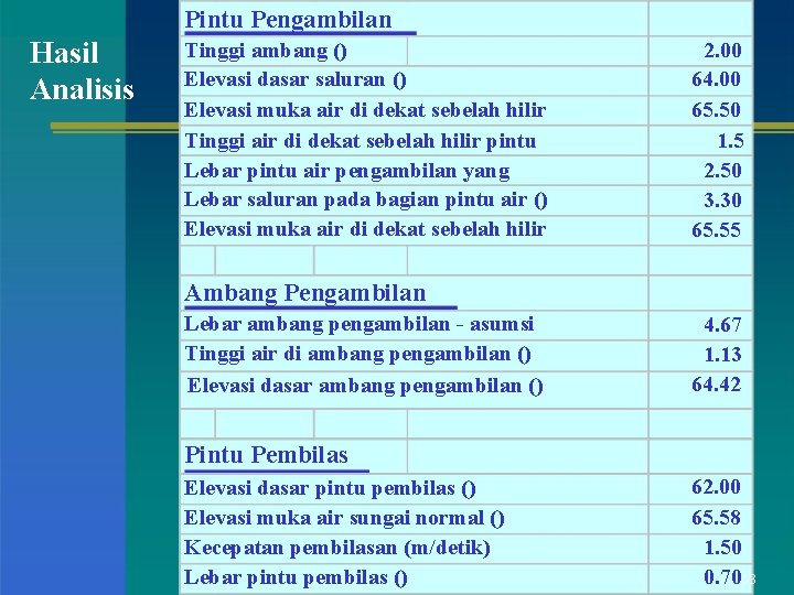 Pintu Pengambilan Hasil Analisis Tinggi ambang () Elevasi dasar saluran () Elevasi muka air