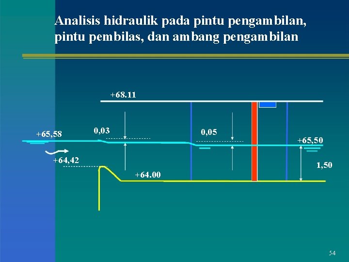 Analisis hidraulik pada pintu pengambilan, pintu pembilas, dan ambang pengambilan +68. 11 +65, 58