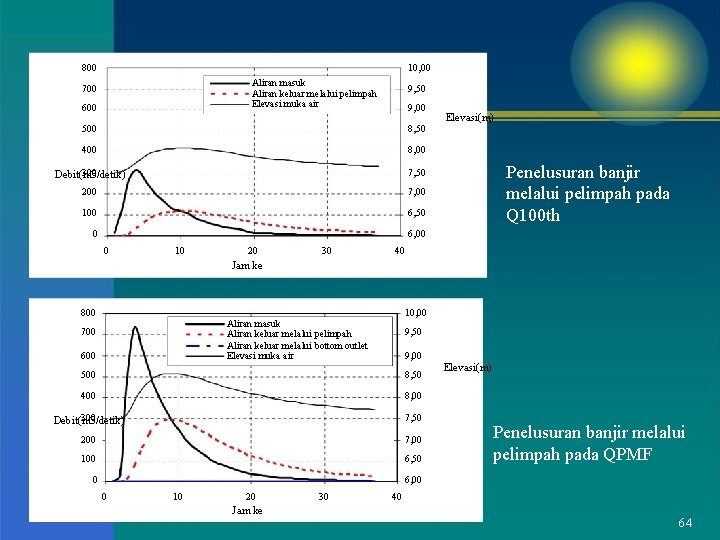 800 10, 00 Aliran masuk Aliran keluar melalui pelimpah Elevasi muka air 700 600