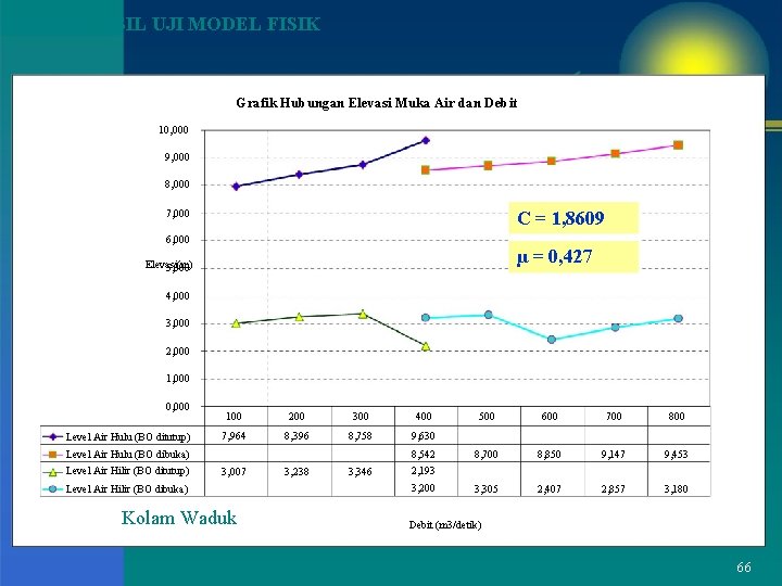 HASIL UJI MODEL FISIK Grafik Hubungan Elevasi Muka Air dan Debit 10, 000 9,