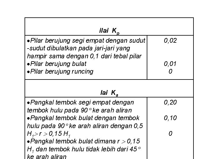 ilai Kp Pilar berujung segi empat dengan sudut -sudut dibulatkan pada jari-jari yang hampir