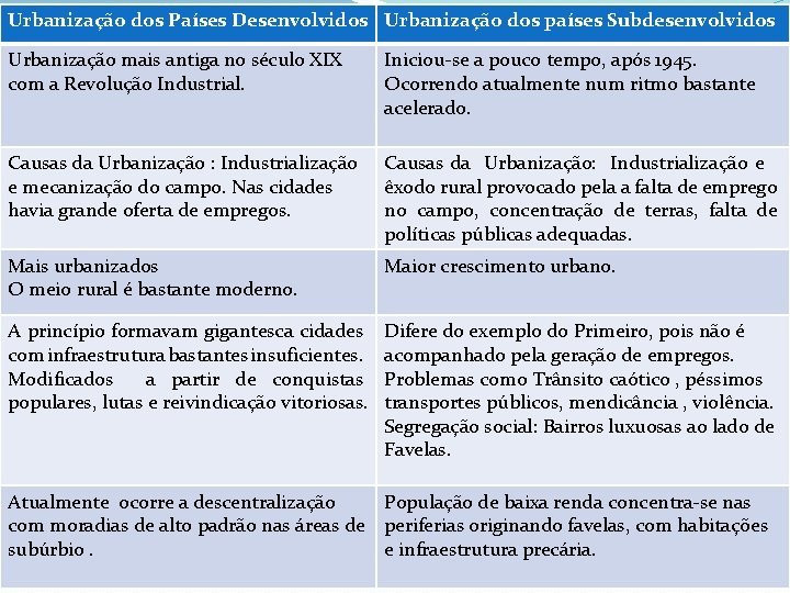 Urbanização dos Países Desenvolvidos Urbanização dos países Subdesenvolvidos Urbanização mais antiga no século XIX