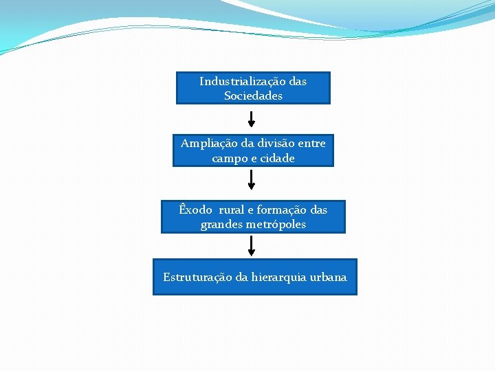 Industrialização das Sociedades Ampliação da divisão entre campo e cidade Êxodo rural e formação