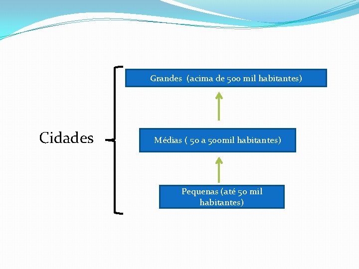 Grandes (acima de 500 mil habitantes) Cidades Médias ( 50 a 500 mil habitantes)