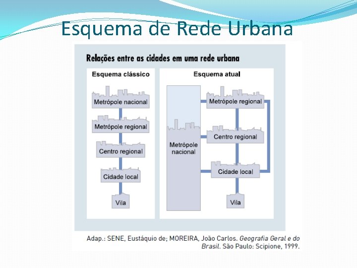 Esquema de Rede Urbana 