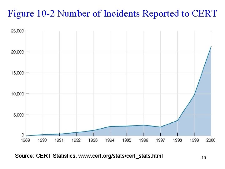 Figure 10 -2 Number of Incidents Reported to CERT Source: CERT Statistics, www. cert.