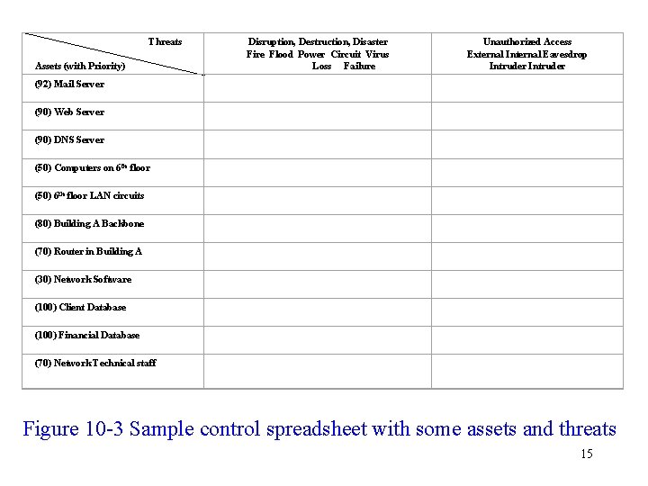 Threats Assets (with Priority) Disruption, Destruction, Disaster Fire Flood Power Circuit Virus Loss Failure