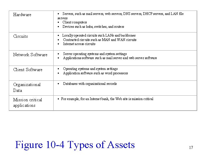 Hardware · Servers, such as mail servers, web servers, DNS servers, DHCP servers, and