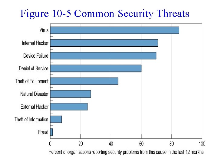 Figure 10 -5 Common Security Threats 19 