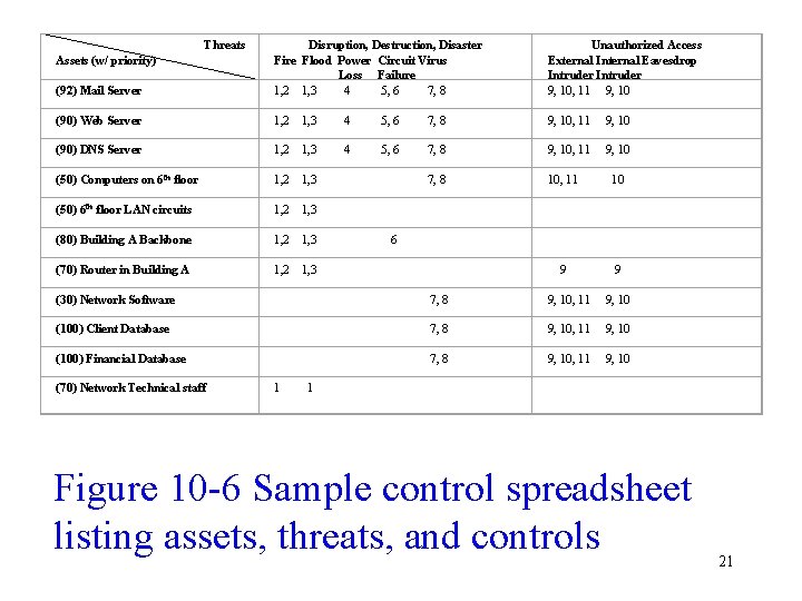 Threats (92) Mail Server Disruption, Destruction, Disaster Fire Flood Power Circuit Virus Loss Failure