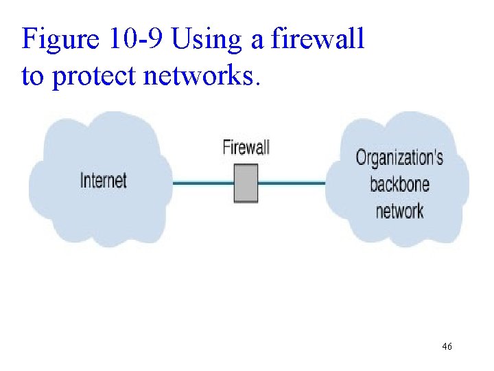 Figure 10 -9 Using a firewall to protect networks. 46 