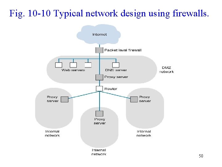 Fig. 10 -10 Typical network design using firewalls. 50 