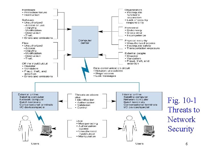 Fig. 10 -1 Threats to Network Security 6 