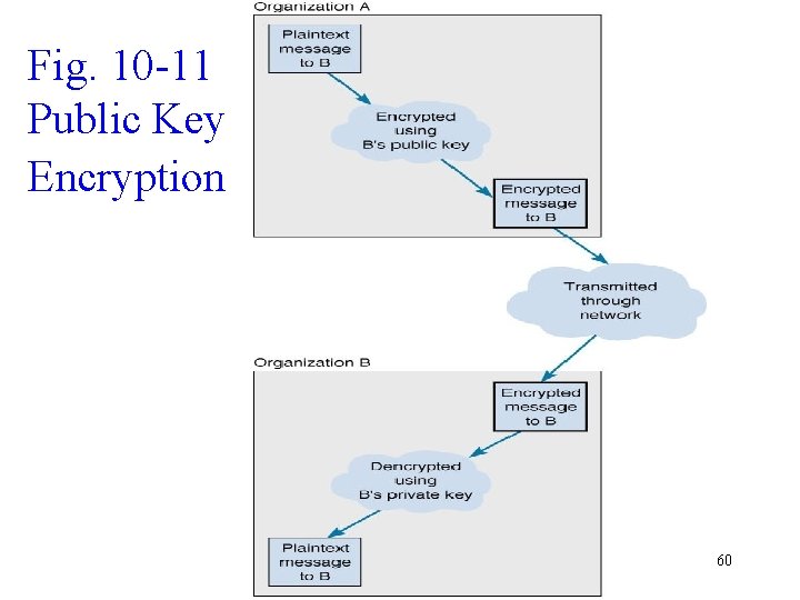 Fig. 10 -11 Public Key Encryption 60 