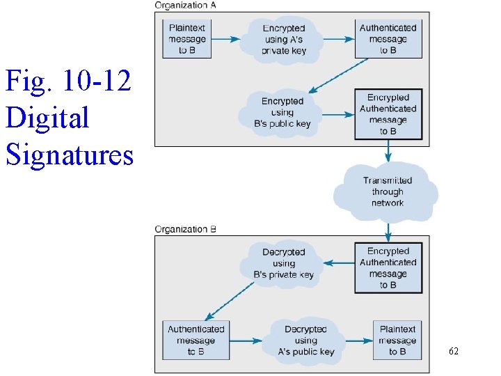 Fig. 10 -12 Digital Signatures 62 