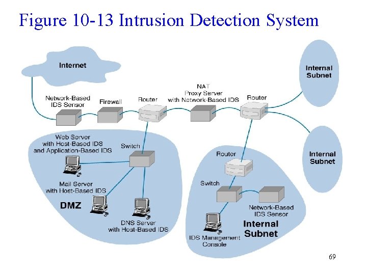Figure 10 -13 Intrusion Detection System 69 