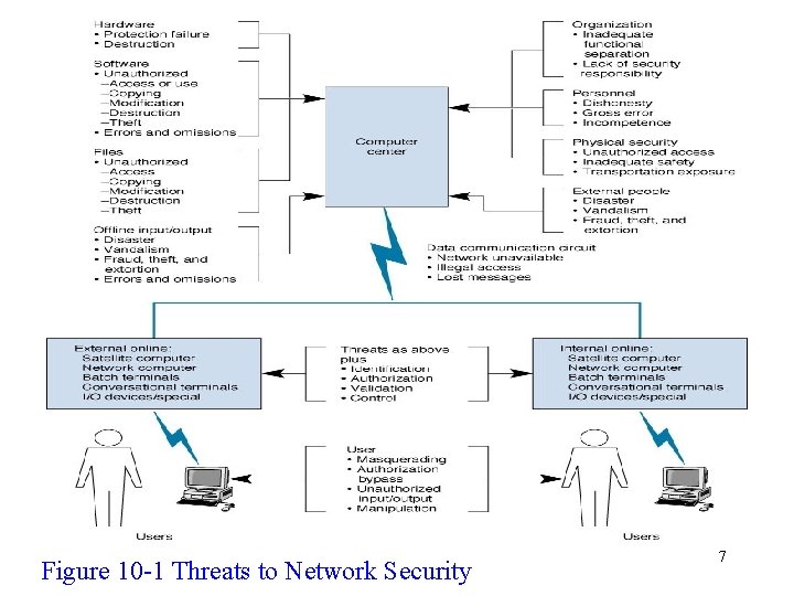 Figure 10 -1 Threats to Network Security 7 