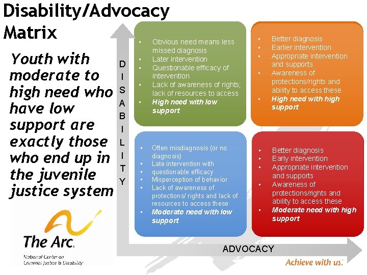 Disability/Advocacy Matrix • Youth with moderate to high need who have low support are