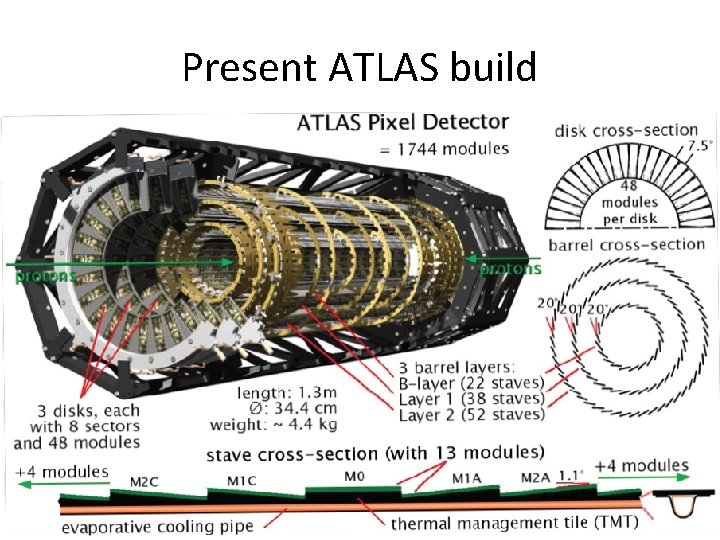 Present ATLAS build 